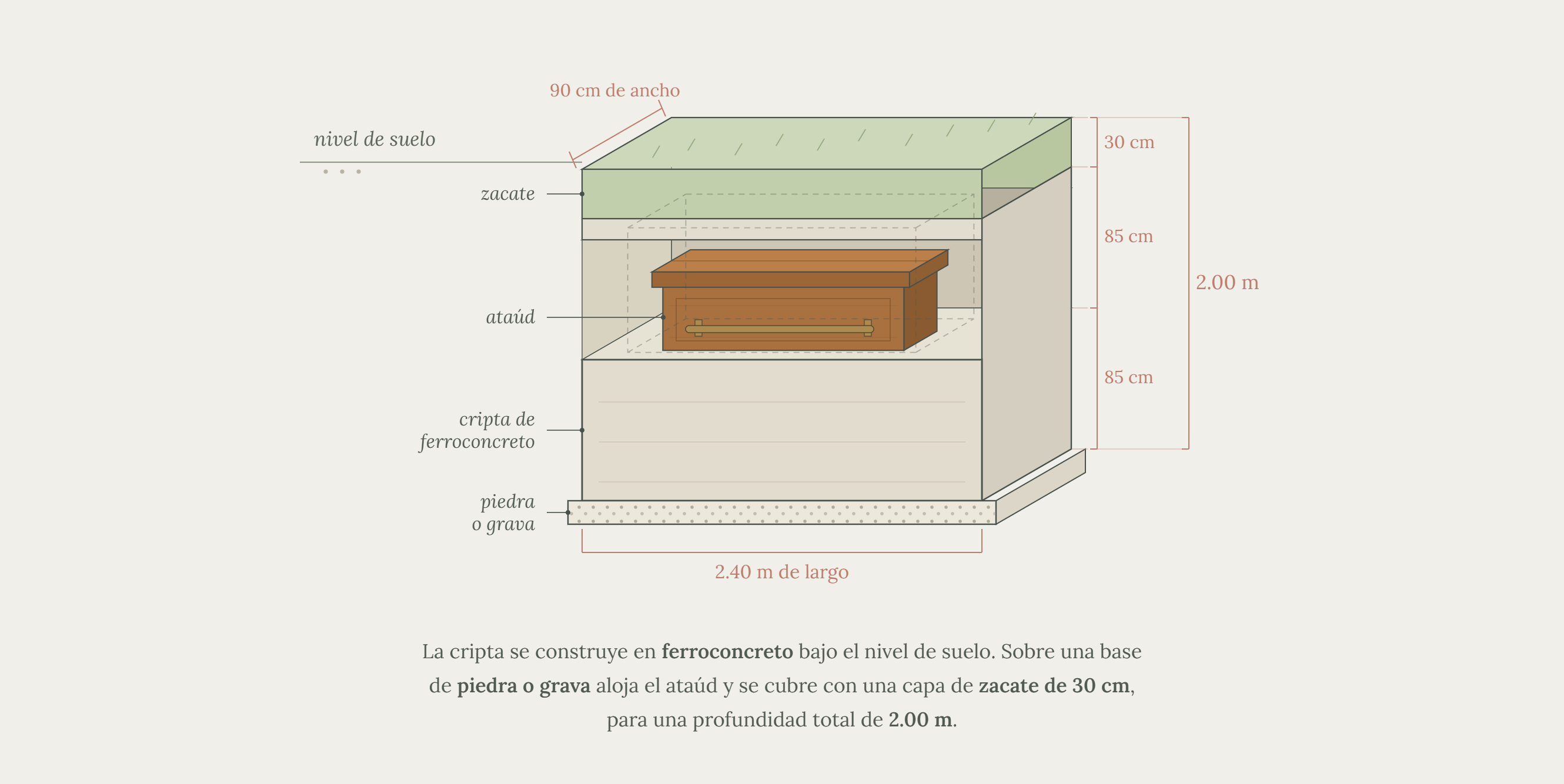 Corte de un lote de 2.40 metros de largo por 90 centímetros de ancho: bajo 30 centímetros de zacate se ubica el ataúd dentro de la cripta de ferroconcreto, sobre una base de piedra o grava, con una profundidad total de 2 metros
